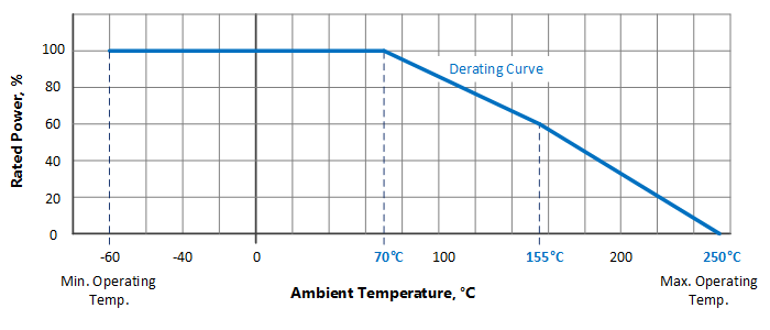 Gráfico resistencia potencia